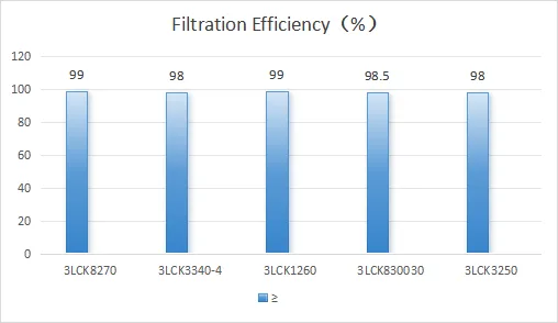 PP/PU Engine Air Filter